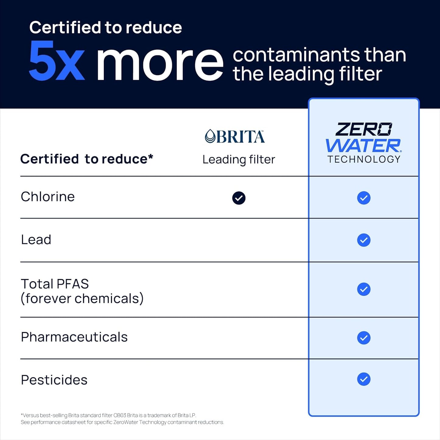 Culligan with ZeroWater Technology 32-Cup Water Filter Dispenser – Includes 5-Stage Advanced Water Filter, Certified to Reduce Lead, Total PFAS (Forever Chemicals), Mercury, Fluoride, and Chlorine