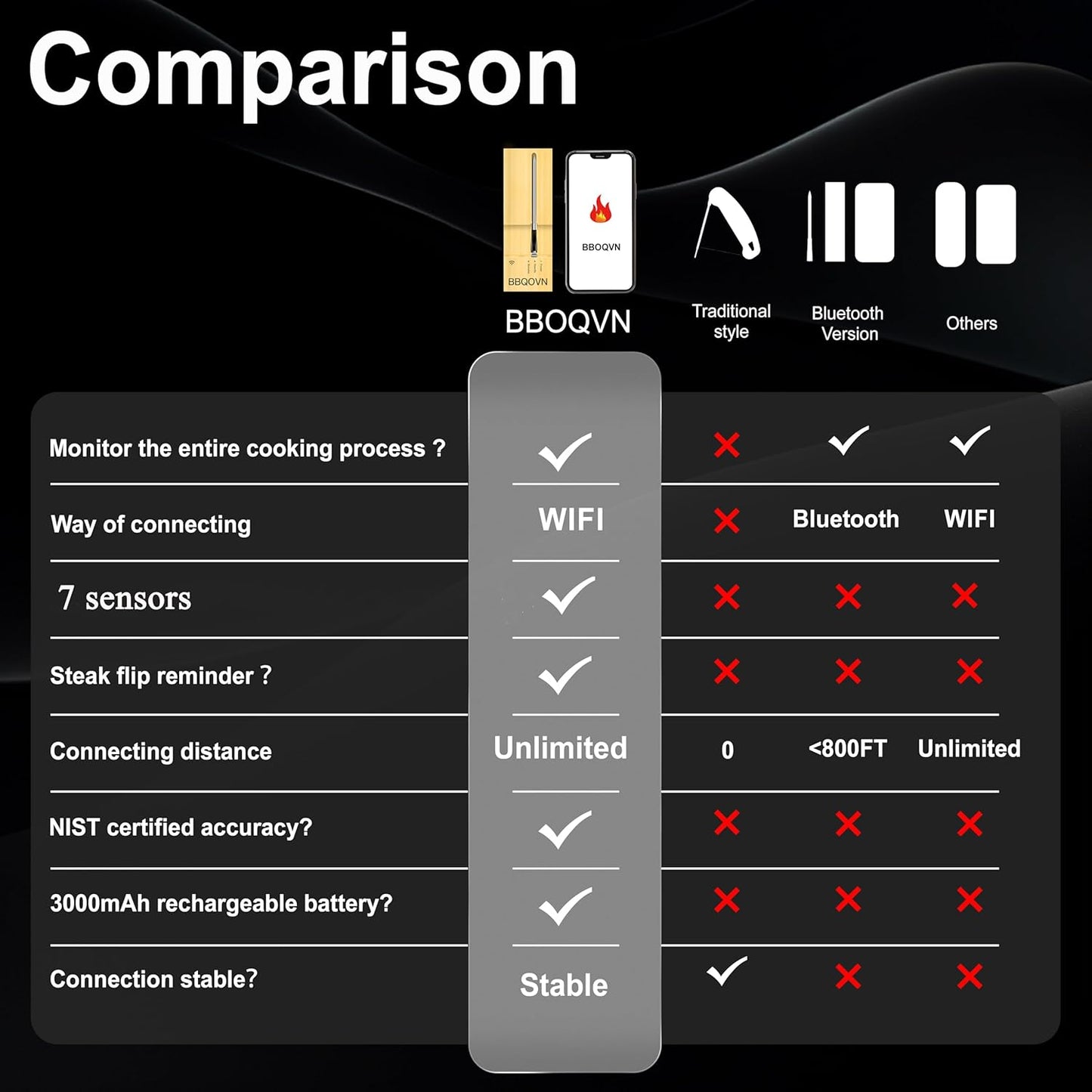 WiFi Bluetooth Wireless Meat Thermometer Unlimited Range, Check Temp Anywhere,7 NIST Certified Sensors with Ambient Temp, Monitor for BBQ, Grill, Oven, Smoker, Air Fryer (Black)